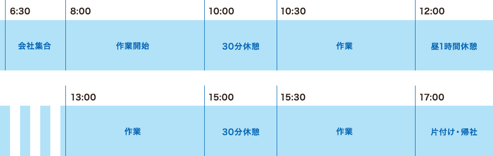 ある日の１日の流れの図